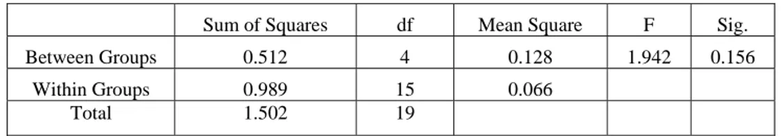 Tabel 6. Data Perhitungan Diameter Daerah Hambatan Ekstrak Tunggal Etanol DaunTeh Thea  sinensis Linn