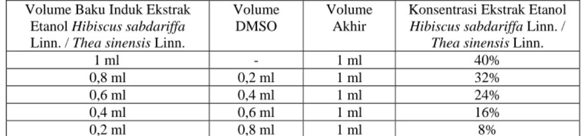 Tabel 1. Pembuatan Larutan Uji Baku Induk Hibiscus sabdariffa Linn. dan Thea sinensis Linn