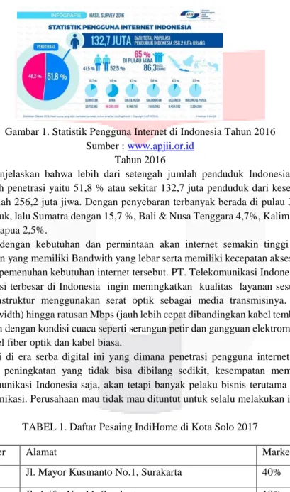 Gambar 1. Statistik Pengguna Internet di Indonesia Tahun 2016  Sumber : www.apjii.or.id 