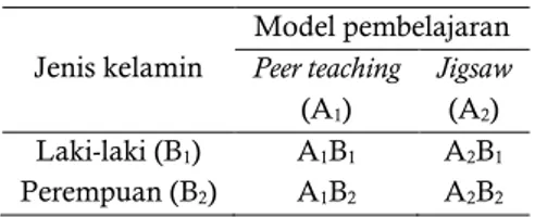 Tabel 1. Rancangan Penelitian  Jenis kelamin  Model pembelajaran  Peer teaching  (A 1 )  Jigsaw (A2)  Laki-laki (B 1 )  A 1 B 1 A 2 B 1 Perempuan (B 2 )  A 1 B 2 A 2 B 2