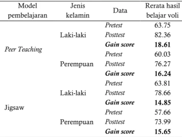 Tabel 2. Deskripsi Hasil Belajar Passing Bola Voli  Model 