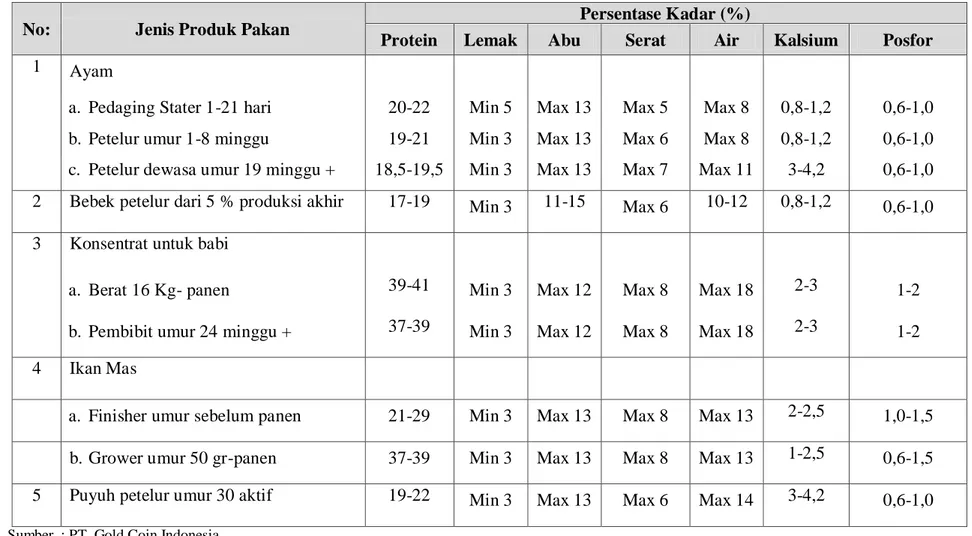 Tabel 2.3. Standar Kandungan Gizi Produk Pakan Ternak PT. Gold Coin Indonesia 
