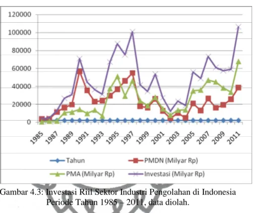 Gambar 4.3: Investasi Riil Sektor Industri Pengolahan di Indonesia  Periode Tahun 1985 – 2011, data diolah