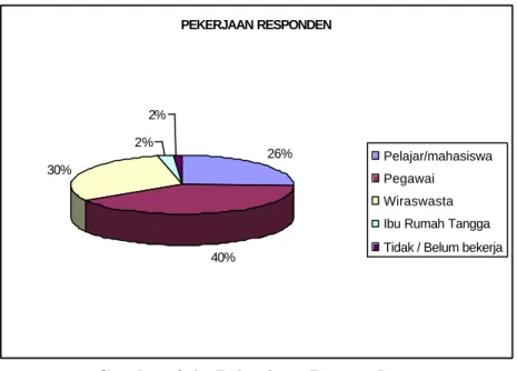 Gambar 4.6  Pekerjaan Responden 