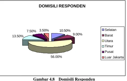 Gambar 4.8  Domisili Responden 