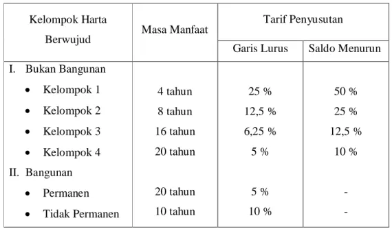 Tabel 2.3 Kelompok Masa Manfaat dan Tarif Penyusutan  Kelompok Harta 