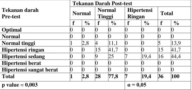 Tabel 4.7  Tabulasi  silang  pengaruh  pemberian  jus  mentimun  terhadap  penurunan  tekanan  darah  pada  penderita  hipertensi  kelompok  perlakuan di Desa Sawahan Porong Sidoarjo 