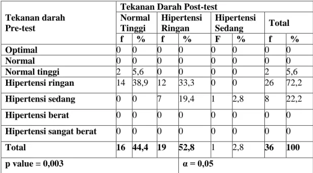 Tabel 4.8  Tabulasi  silang  pengaruh  pemberian  jus  mentimun  terhadap  penurunan  tekanan  darah  pada  penderita  hipertensi  kelompok  kontrol di Desa Sawahan Porong Sidoarjo 