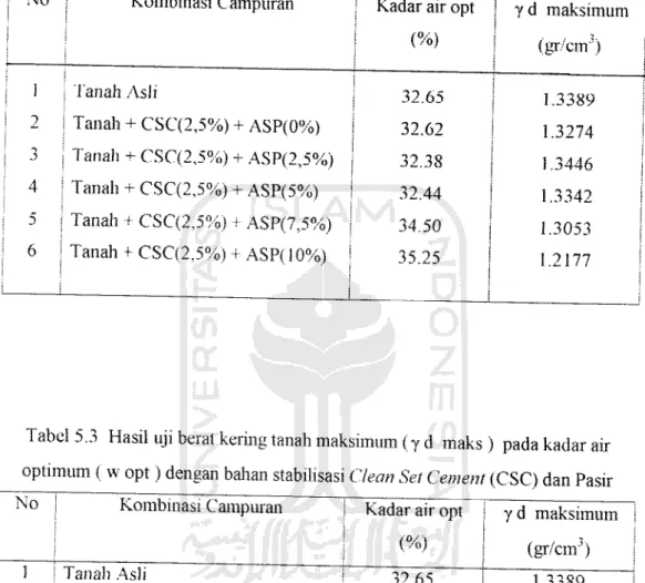 Tabel 5.2 Hasil uji berat kering tanah maksimum (y d maks ) pada kadar air optimum ( wopt) dengan balian stabilisasi Clean Set Cement (CSC) dan Abu