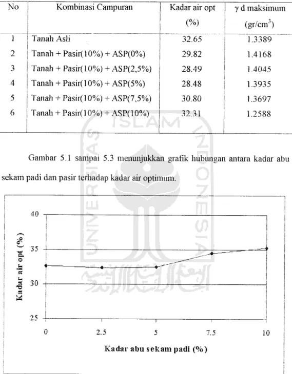 Tabel 5.4 Llasil uji berat kering tanah maksimum (yd maks) pada kadar air optimum ( w opt) dengan bahan stabilisasi Pasir dan Abu Sekam Padi (ASP)