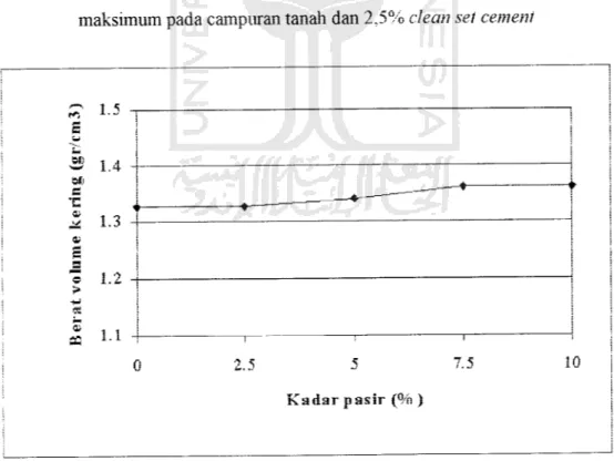 Gambar 5.5. Grafik hubungan Kadar pasir dengan Berat volume kering maksimum pada campuran tanah dan 2,5% clean set cement