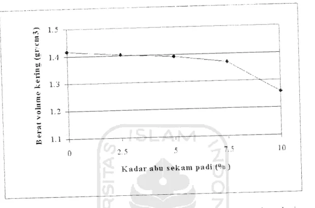 Gambar 5.6. Grafik hubungan Kadar abu sekam Padi dengan Berat volume kering