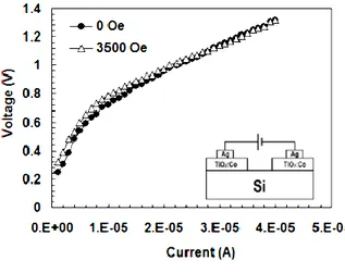 Gambar  4.  Kurva  arus-tegangan  divais  TiO 2 :Co/Si/TiO 2 :Co  yang  diukur  pada  temperatur  ruang