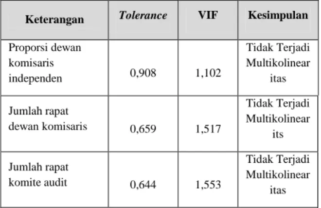 Tabel 4.4  Hasil Uji Multikolinearitas