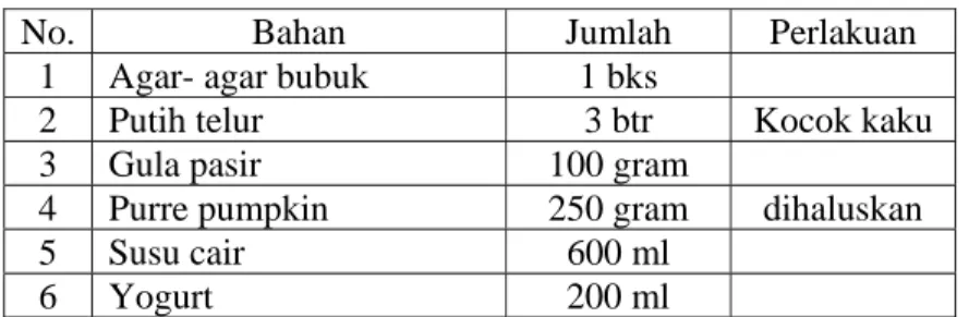 Tabel 6. Kajian Formula Resep Pumpkin Bavarois 
