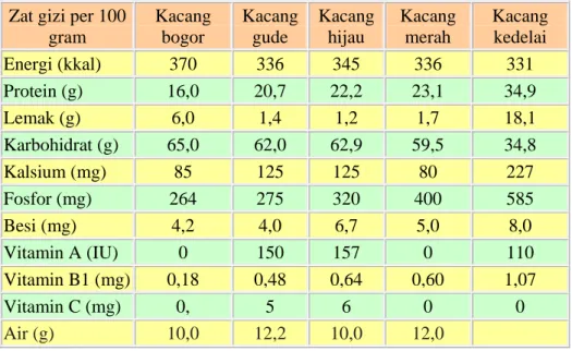 Tabel 1. Kandungan Gizi Kacang Bogor 