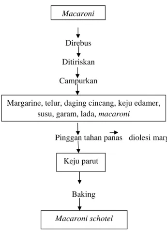 Gambar 2. Diagram Alir Proses pembuatan Macaroni Schotel. 