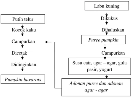 Gambar 4.  Diagram alir proses pembuatan pumpkin bavarois  Sumber:   http: www.Pumpkin Bavarois Pudding Kue SedapTabloidnova.com Situs  Wanita Paling Lengkap.htm dahrani putri diakses selasa, 03 april 2012