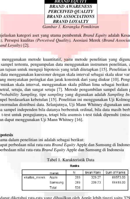 Tabel 1. Karakteristik Data 