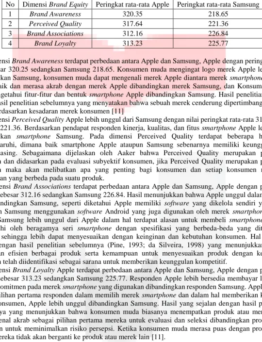 Tabel 5. Perbandingan Brand Equity Apple dan Samsung 