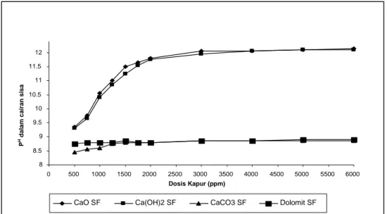 Gambar 1 menunjukkan bahwa pemberian CaO dan Ca(OH) 2  pada dosis 500 ppm hingga  1500 ppm menyebabkan peningkatan pH secara drastis