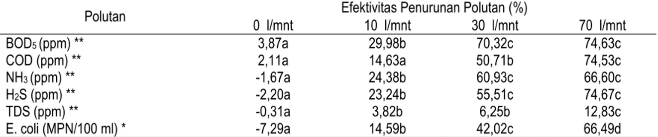 Tabel 3.  Efektivitas Penurunan Beberapa Polutan dari Lindi pada Masing-masing Laju Aerasi 