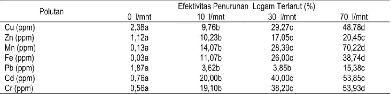 Tabel 4.  Efektivitas Penurunan Logam Terlarut dari Lindi pada Masing-masing Laju Aerasi 