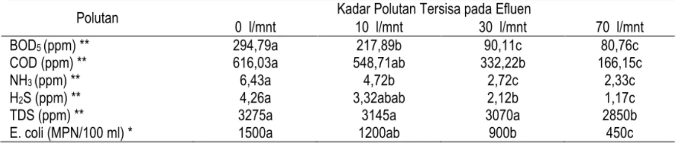 Tabel 6.  Kadar Polutan yang Tersisa pada Efluen dari Masing-masing Laju Aerasi 