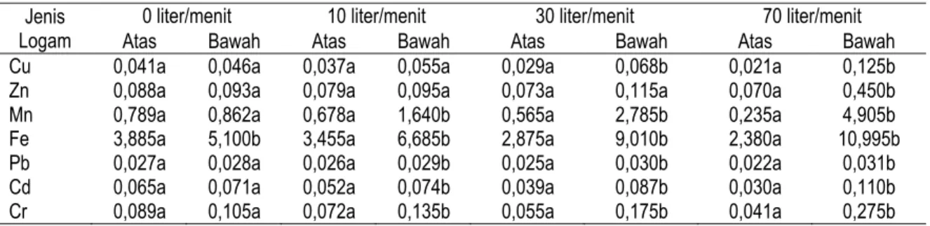 Tabel 8.  Kadar Logam Terlarut (ppm) dari Efluen yang Diambil dari Kran Atas dan Bawah pada t = 6                   Jam pada Keempat Laju Aerasi 