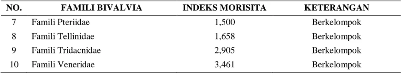 Tabel 5.  Nilai Indeks Morisita pada Pantai Berlumpur Air Nangak 