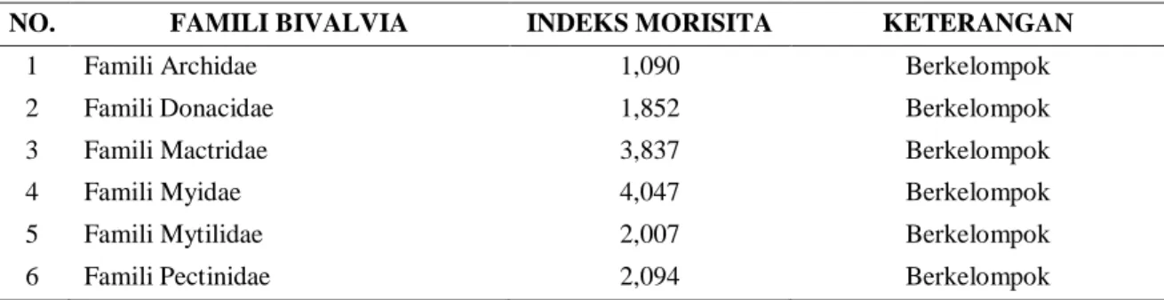 Tabel 4.  Nilai Indeks Morisita pada Pantai Berpasir Lumpur Air Asuk 