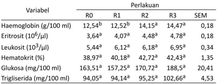 Tabel 2.  Status hematologi darah kelinci diberi suplementasi Multi  Nutrient Block  Variabel Perlakuan R0 R1 R2 R3 SEM Haemoglobin (g/100 ml) 12,54 b 12,52 b 14,15 a 14,47 a 0,18 Eritrosit (10 6 /µl) 3,64 a 4,07 a 4,48 a 4,78 a 0,18 Leukosit (10 3 /µl) 5,