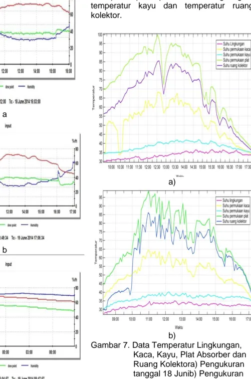 Gambar 7. Data Temperatur Lingkungan,  Kaca, Kayu, Plat Absorber dan  Ruang Kolektora) Pengukuran  tanggal 18 Junib) Pengukuran  tanggal 19 Juni 