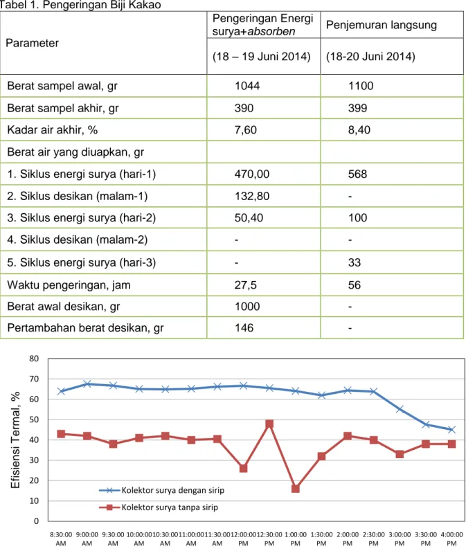 Tabel 1. Pengeringan Biji Kakao 