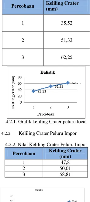 Tabel 4.1.6. data hasil pengujian balistik 