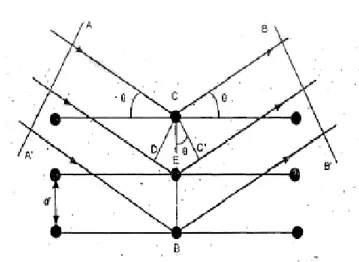 Gambar 9. Difraksi Sinar X Oleh Kristal (Van Vlack, 1992) 