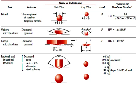 Gambar 10. Teknik pengujian kekerasan (Callister, 2000) 