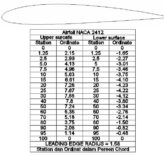 Gambar Airfoil NACA 4424 dengan Chord = 100 mm, lengkap dengan tabel dimensi Airfoil 