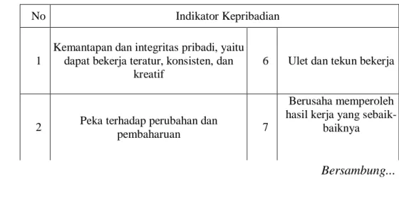 Tabel 2.2 Indikator Kepribadian Guru 