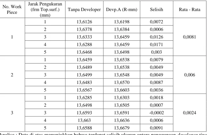 Tabel 1. Perbedaan dimensi antara benda uji tanpa developer dengan penggunaan developer tipe A