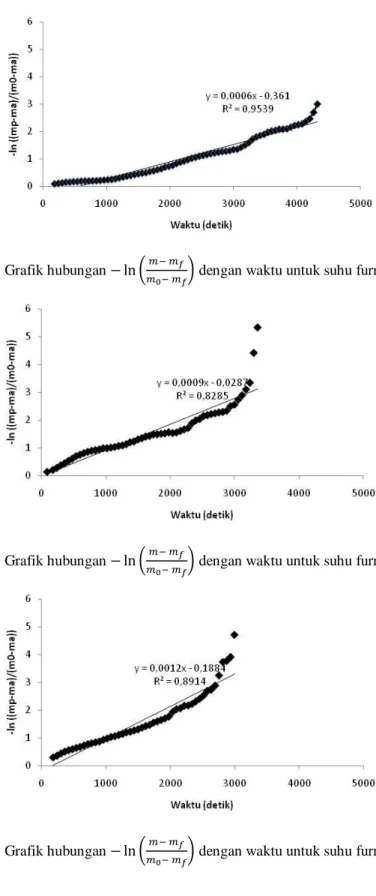 Gambar 5.  Grafik hubungan      (          ) dengan waktu untuk suhu furnace 250 °C 