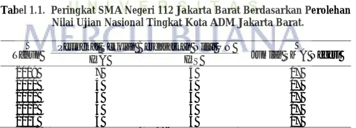 Tabel 1.1.  Peringkat SMA Negeri 112 Jakarta Barat Berdasarkan Perolehan  Nilai Ujian Nasional Tingkat Kota ADM Jakarta Barat