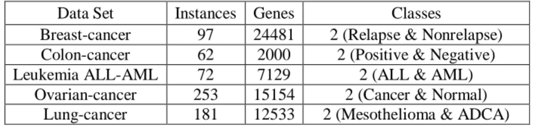 Tabel 2-1 Distribusi Data pada  Dataset Kent Ridge Bio-medical [8] 