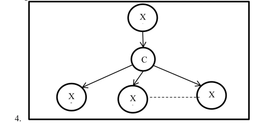 Gambar 3-2 DAG Rancangan Bayesian Network