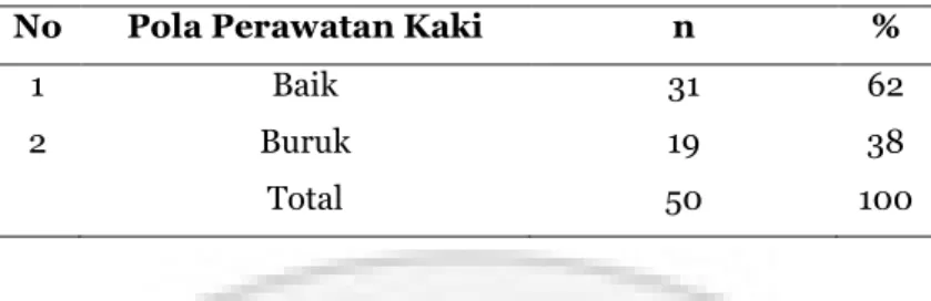 Tabel 2. Pola Perawatan Kaki Diabetik pada Pasien  DM tipe 2 di RSUD Al-Ihsan Bandung 