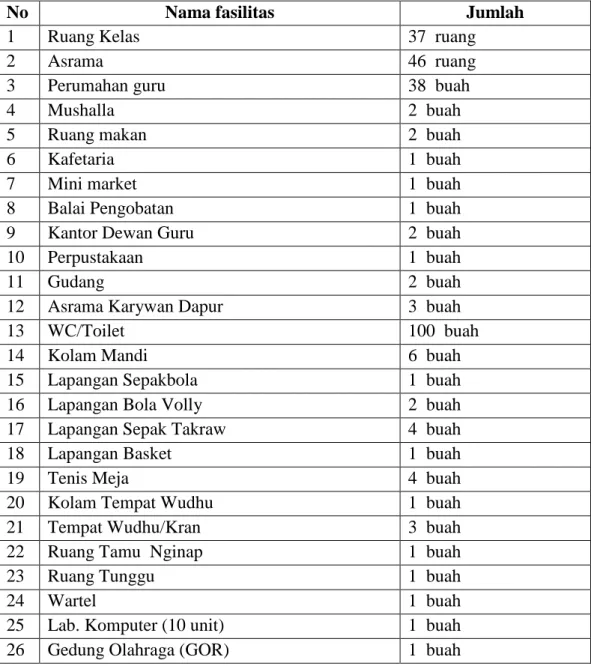 Tabel 4.2. Data Fasilitas Di Pondok Pesantren Al-Falah Putera 