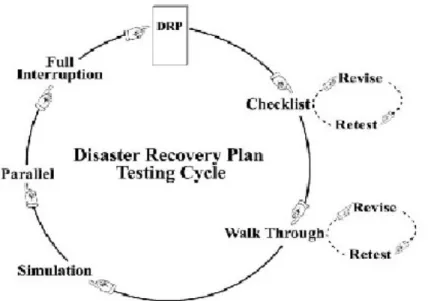Gambar 3 Siklus Testing Disaster Recovery Plan