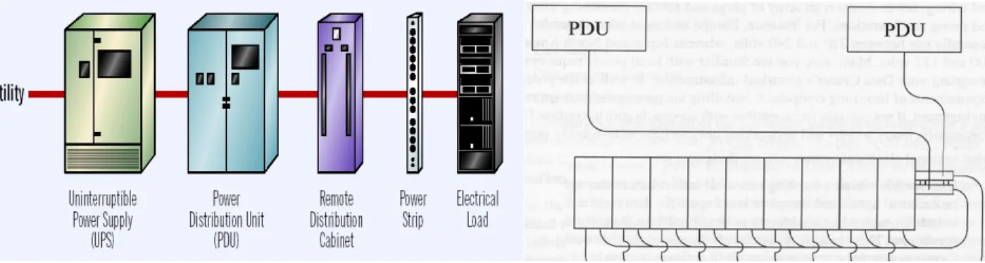 Gambar 8 Distribusi Kebutuhan Listrik dari PDU melalui circuit panel