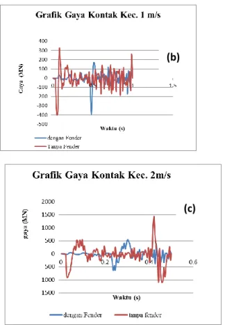 Gambar 10 Grafik Gaya  Kontak  (a) 0,5 m/s; (b) 1 m/s; (c) 2 m/s  Pada  gambar  nilai  gaya  menunjukan  nilai  gaya  mempunyai  nilai  aktif  (aksi)  dan  negatif  (reaksi),  Gaya  yang  dapat  menyebabkan  kerusakan  pada  lambung  kapal  adalah  gaya  r