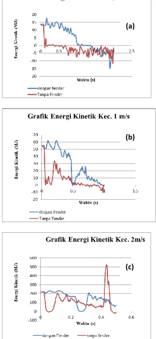 Gambar 11. Grafik Energi Kinetik (a) 0,5  m/s; (b) 1 m/s; (c) 2 m/s 